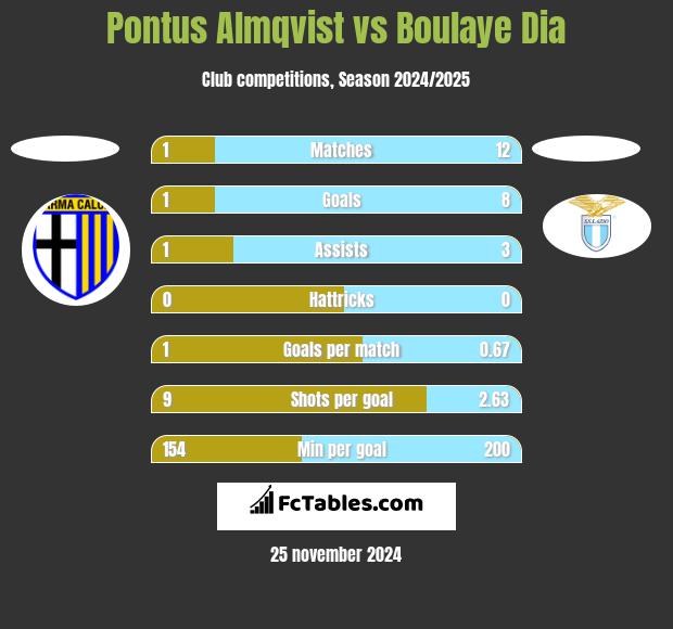 Pontus Almqvist vs Boulaye Dia h2h player stats