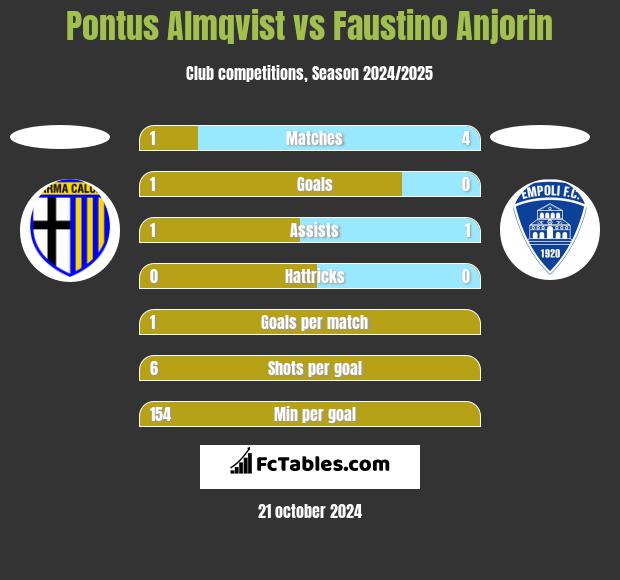 Pontus Almqvist vs Faustino Anjorin h2h player stats