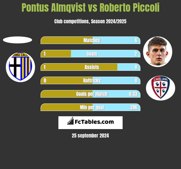 Pontus Almqvist vs Roberto Piccoli h2h player stats