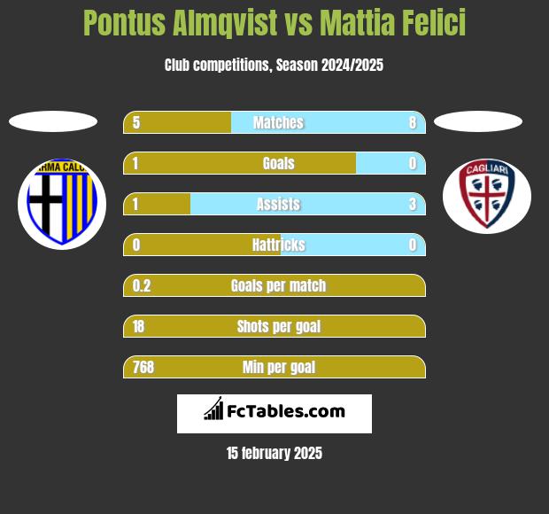 Pontus Almqvist vs Mattia Felici h2h player stats