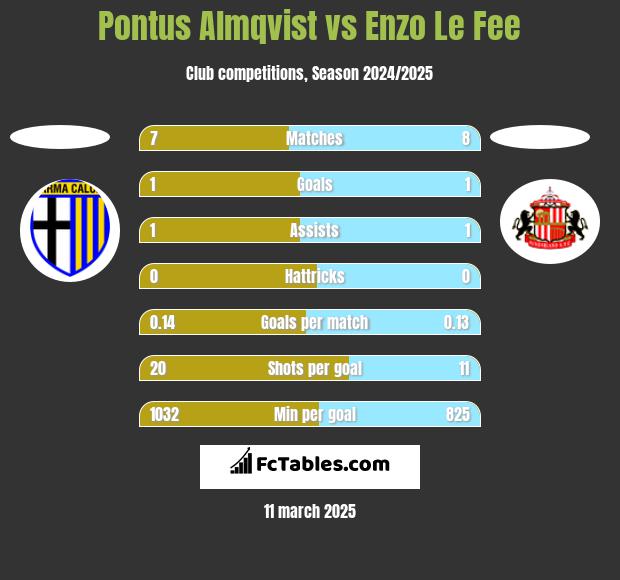 Pontus Almqvist vs Enzo Le Fee h2h player stats