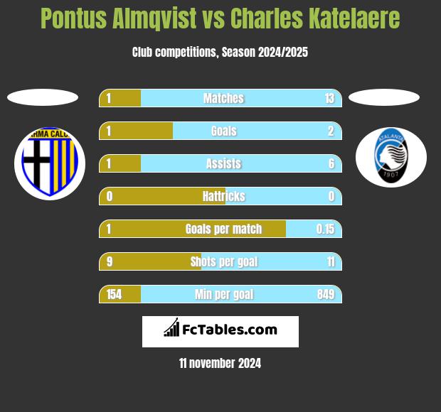 Pontus Almqvist vs Charles Katelaere h2h player stats