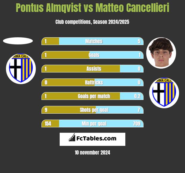 Pontus Almqvist vs Matteo Cancellieri h2h player stats