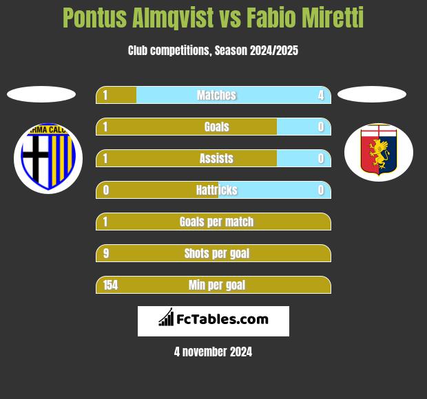 Pontus Almqvist vs Fabio Miretti h2h player stats