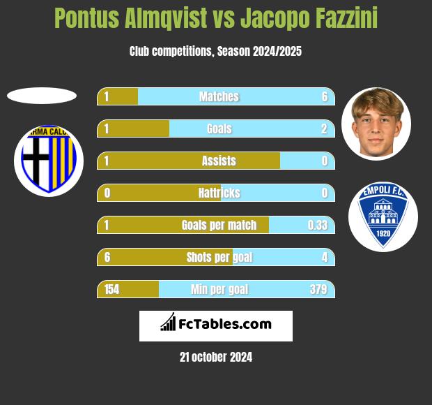 Pontus Almqvist vs Jacopo Fazzini h2h player stats