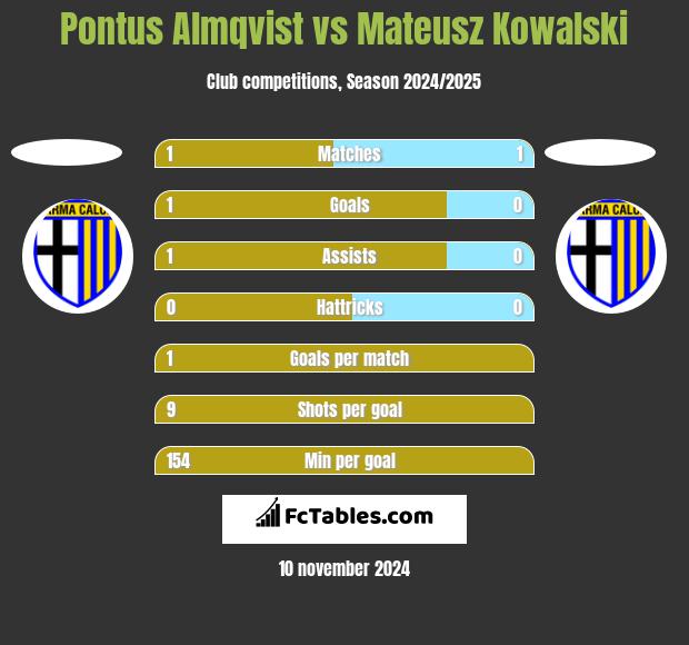 Pontus Almqvist vs Mateusz Kowalski h2h player stats