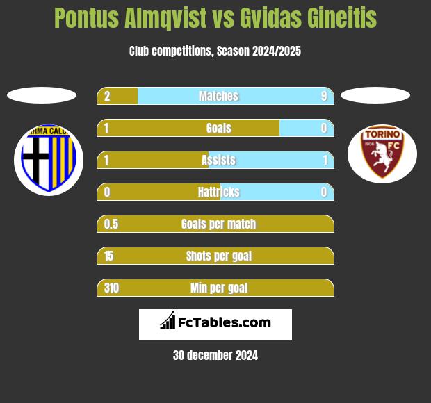 Pontus Almqvist vs Gvidas Gineitis h2h player stats