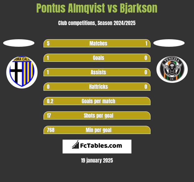 Pontus Almqvist vs Bjarkson h2h player stats