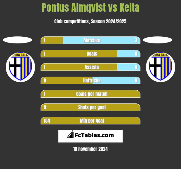 Pontus Almqvist vs Keita h2h player stats