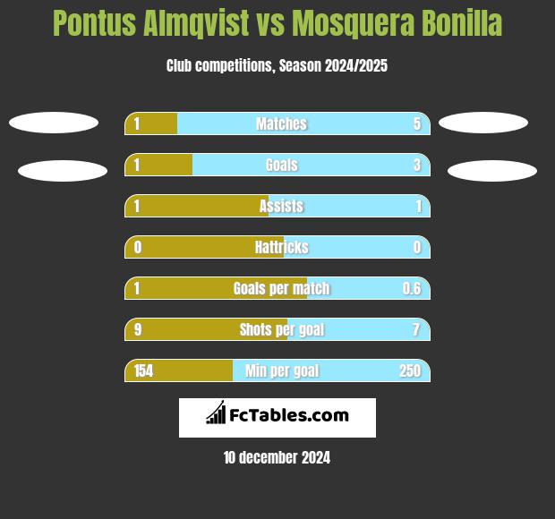 Pontus Almqvist vs Mosquera Bonilla h2h player stats