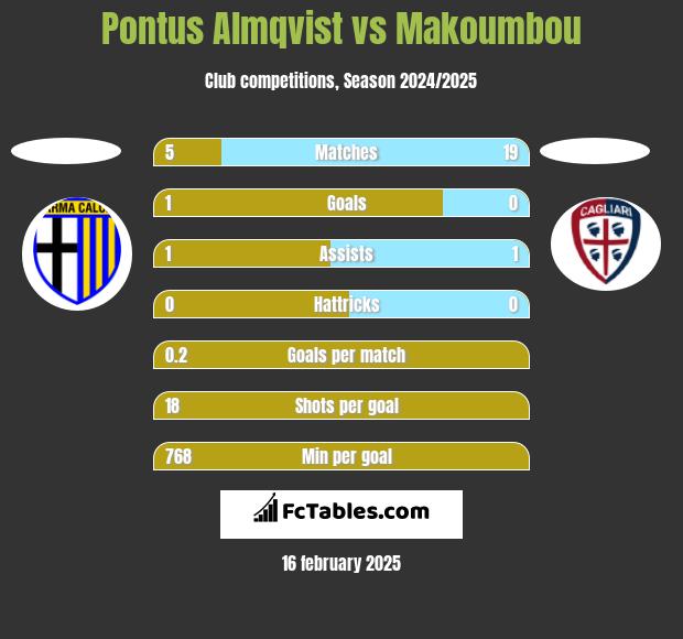 Pontus Almqvist vs Makoumbou h2h player stats