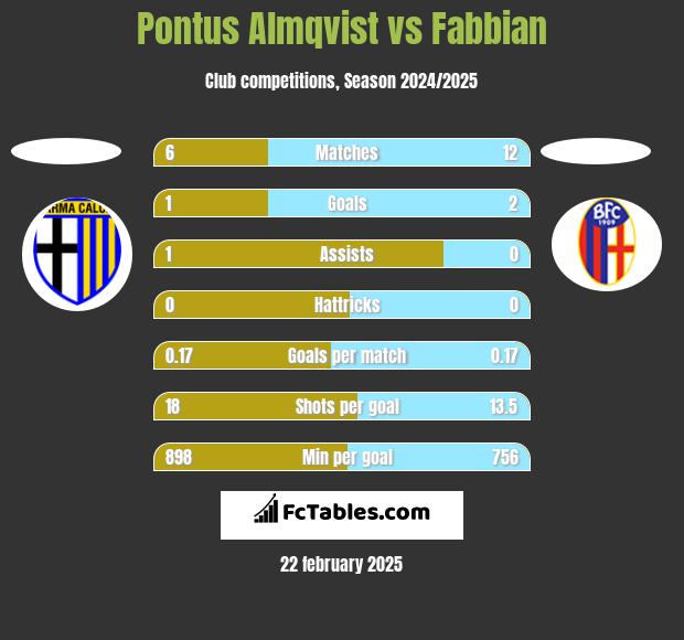 Pontus Almqvist vs Fabbian h2h player stats