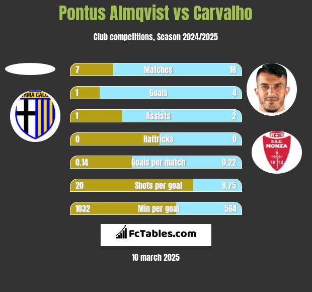 Pontus Almqvist vs Carvalho h2h player stats