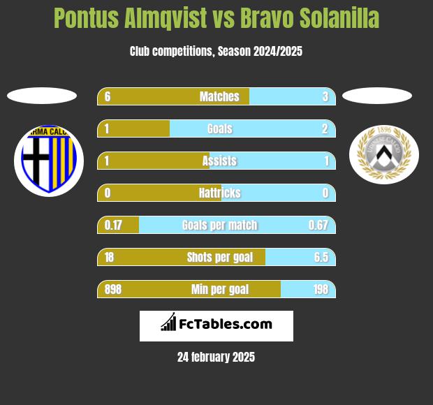 Pontus Almqvist vs Bravo Solanilla h2h player stats