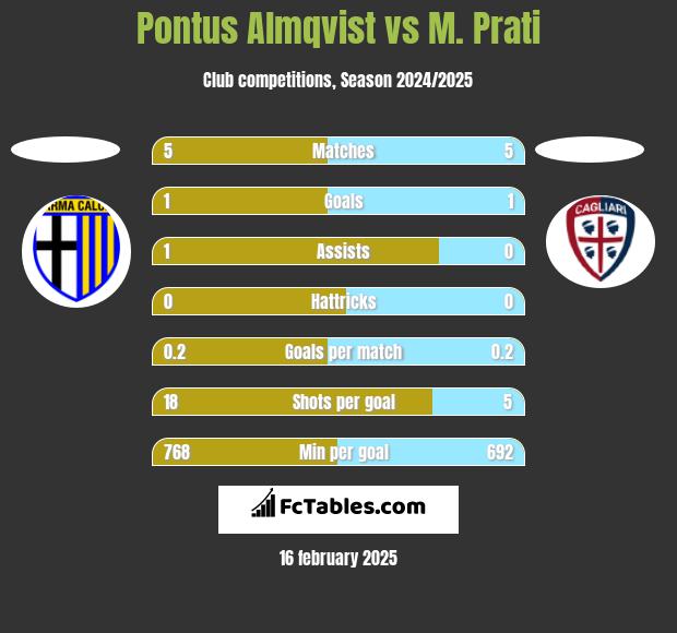 Pontus Almqvist vs M. Prati h2h player stats