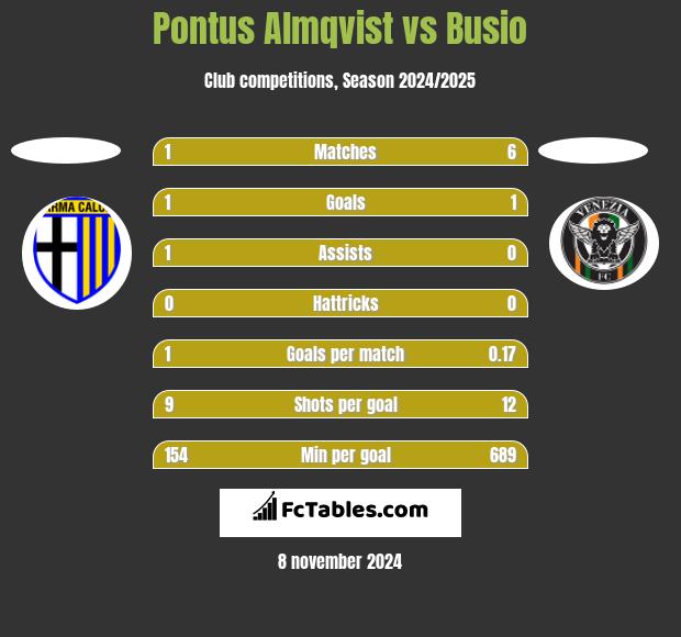 Pontus Almqvist vs Busio h2h player stats