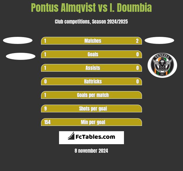 Pontus Almqvist vs I. Doumbia h2h player stats