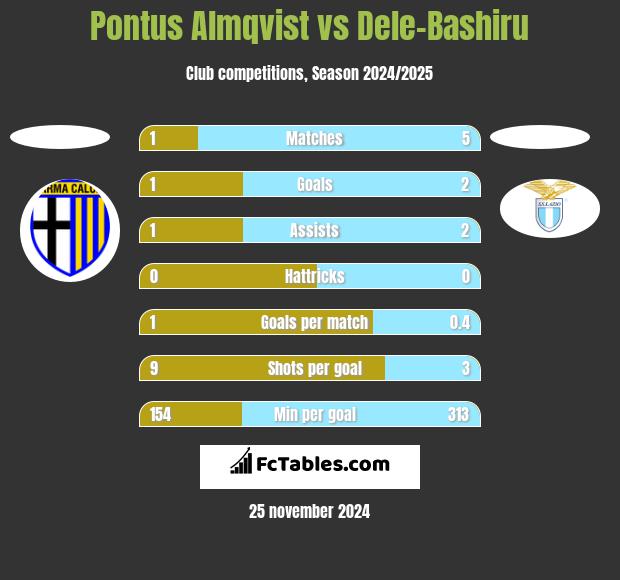 Pontus Almqvist vs Dele-Bashiru h2h player stats