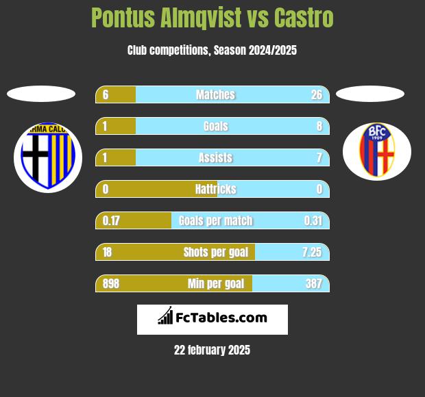 Pontus Almqvist vs Castro h2h player stats