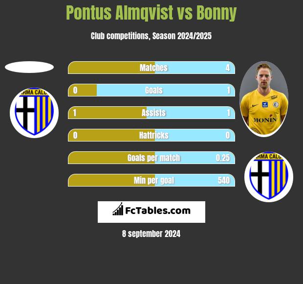 Pontus Almqvist vs Bonny h2h player stats