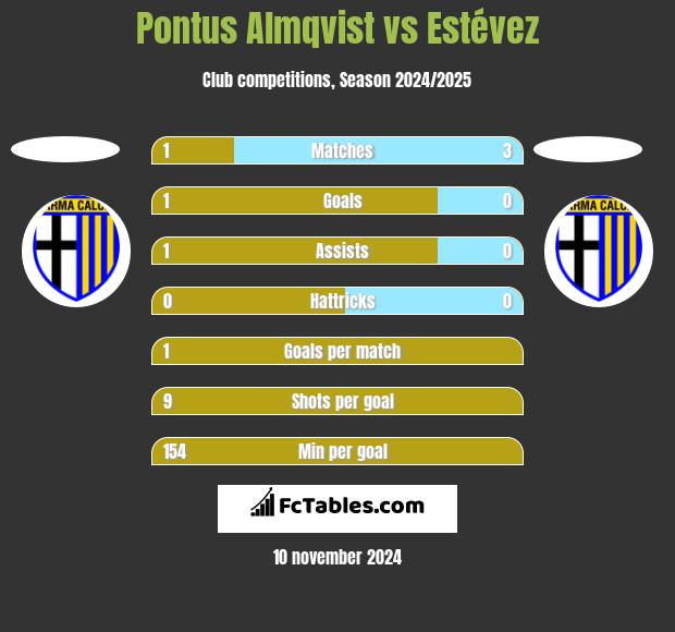 Pontus Almqvist vs Estévez h2h player stats