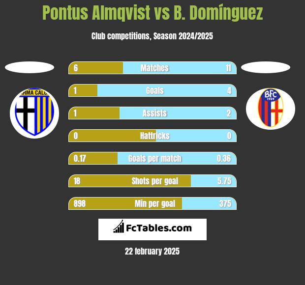 Pontus Almqvist vs B. Domínguez h2h player stats