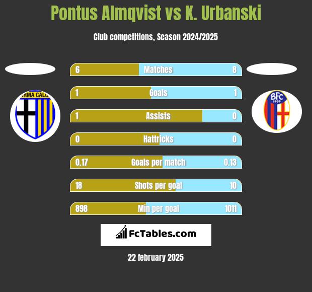 Pontus Almqvist vs K. Urbanski h2h player stats