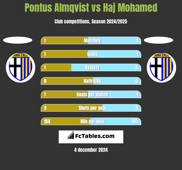 Pontus Almqvist vs Haj Mohamed h2h player stats