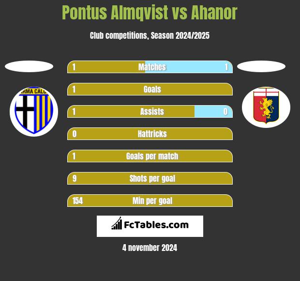 Pontus Almqvist vs Ahanor h2h player stats