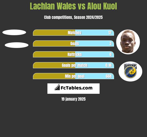 Lachlan Wales vs Alou Kuol h2h player stats