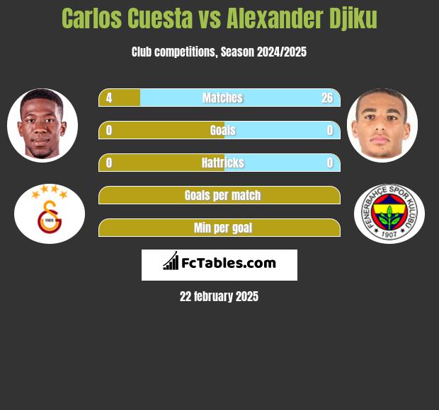 Carlos Cuesta vs Alexander Djiku h2h player stats