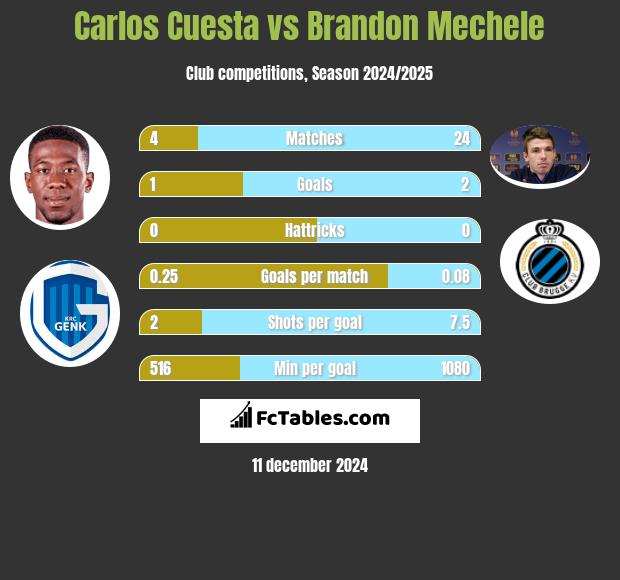 Carlos Cuesta vs Brandon Mechele h2h player stats