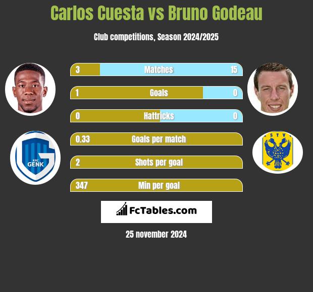 Carlos Cuesta vs Bruno Godeau h2h player stats