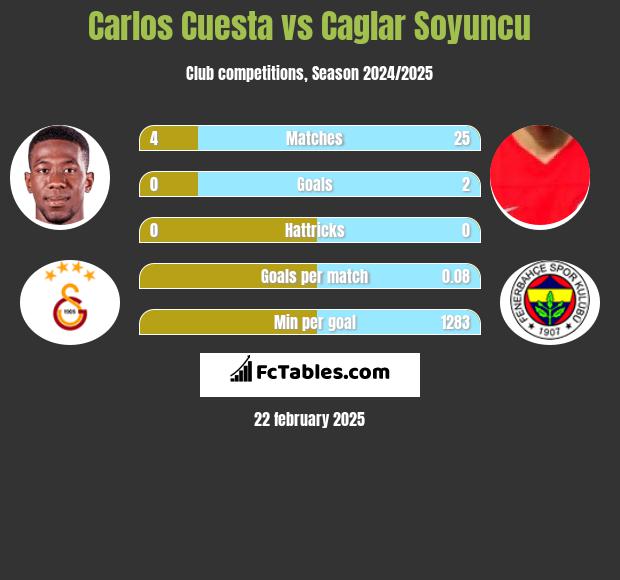 Carlos Cuesta vs Caglar Soyuncu h2h player stats