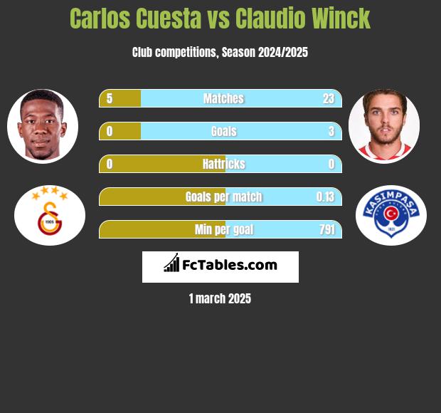 Carlos Cuesta vs Claudio Winck h2h player stats