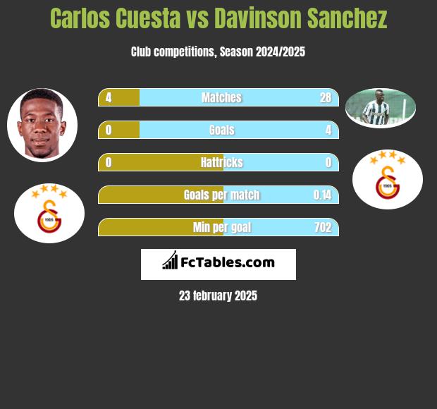 Carlos Cuesta vs Davinson Sanchez h2h player stats