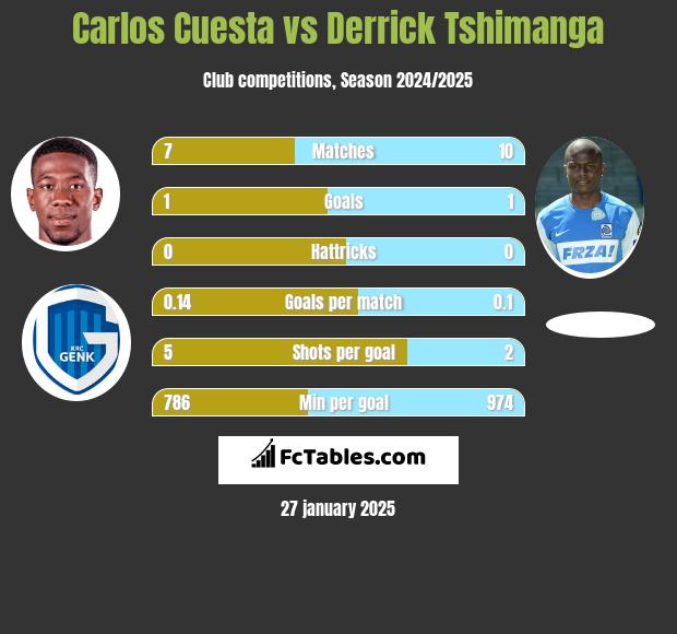 Carlos Cuesta vs Derrick Tshimanga h2h player stats