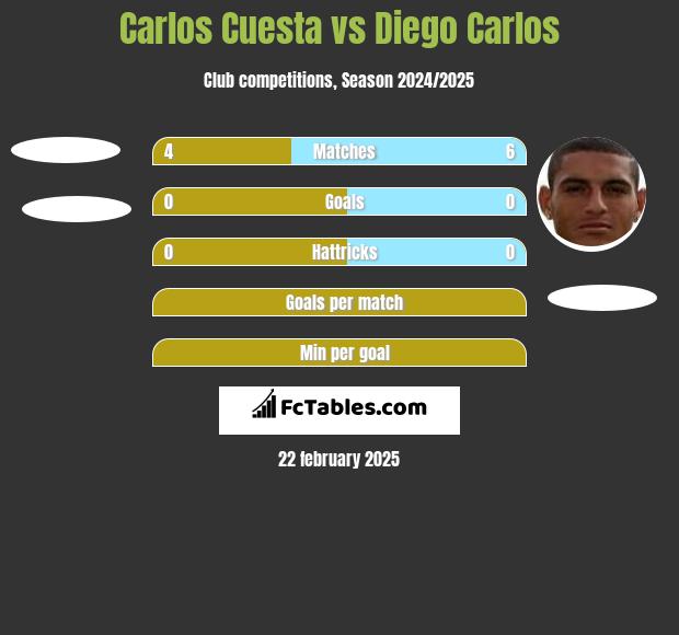 Carlos Cuesta vs Diego Carlos h2h player stats