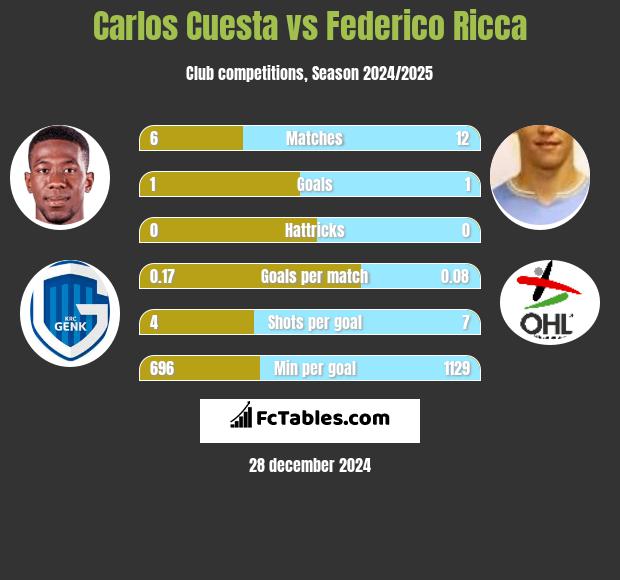 Carlos Cuesta vs Federico Ricca h2h player stats