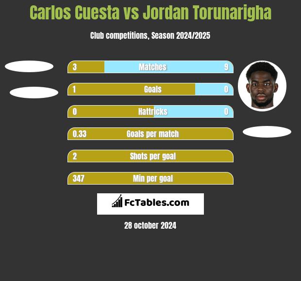 Carlos Cuesta vs Jordan Torunarigha h2h player stats