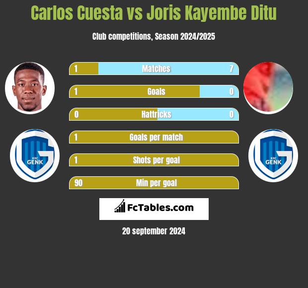 Carlos Cuesta vs Joris Kayembe Ditu h2h player stats