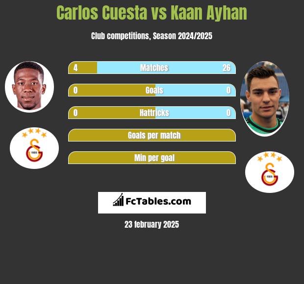 Carlos Cuesta vs Kaan Ayhan h2h player stats