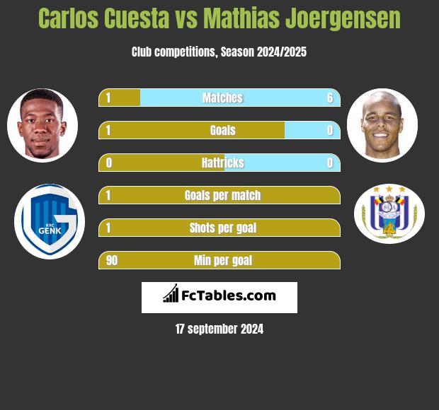 Carlos Cuesta vs Mathias Joergensen h2h player stats