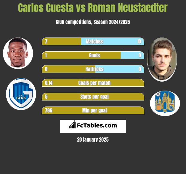 Carlos Cuesta vs Roman Neustaedter h2h player stats