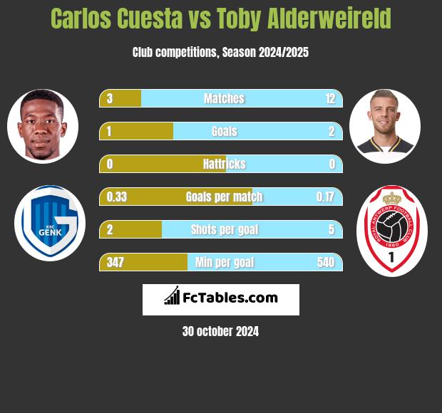 Carlos Cuesta vs Toby Alderweireld h2h player stats