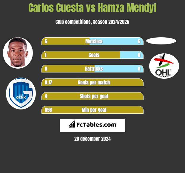 Carlos Cuesta vs Hamza Mendyl h2h player stats