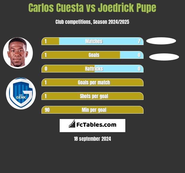 Carlos Cuesta vs Joedrick Pupe h2h player stats