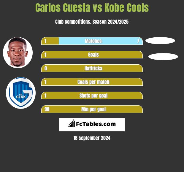 Carlos Cuesta vs Kobe Cools h2h player stats