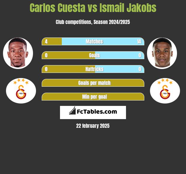 Carlos Cuesta vs Ismail Jakobs h2h player stats