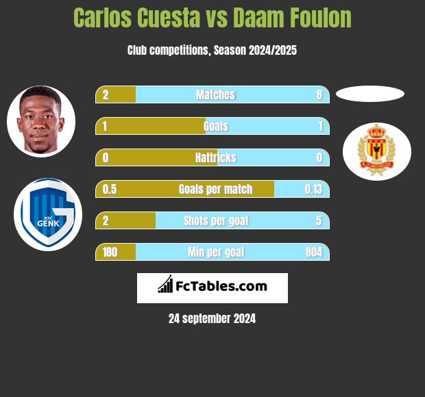 Carlos Cuesta vs Daam Foulon h2h player stats